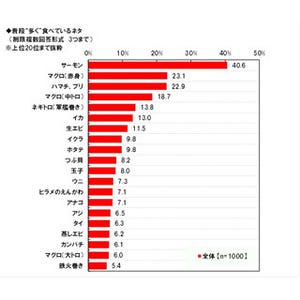 回転寿司で何皿食べる? -平均は●皿