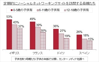 幼い子供を持つ母親ほどSNSを使っている!? -イギリスなどで調査