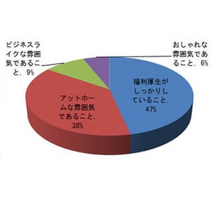 給与の額より、働きやすさや人間関係のよさを重視!? - 理想の職場調査