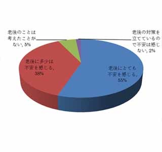 94%が老後に不安を感じている!　36%が「貯蓄は困難、年金に期待」と回答