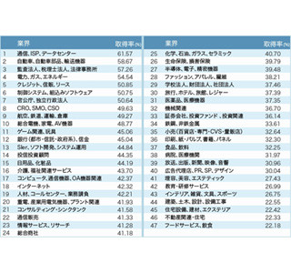 有給休暇の取得率が高い業種は、通信や自動車関連。取りづらい業種は?