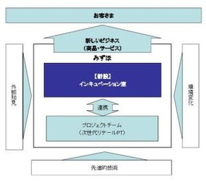 みずほ銀行など、機動的に新ビジネス創出する「インキュベーション室」設置