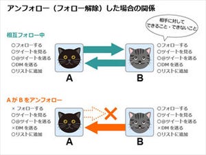 もう少し使いこむTwitter - アンフォローとブロックの違いは?