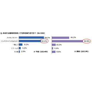 写真撮影にスマホを使う人は増加、撮影するもの1位は「食べ物」ではなく…