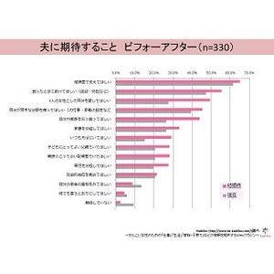 妻が夫に期待すること1位は「経済面の支え」 - 「期待していない」の声も