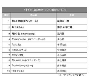 子どもに読ませたいマンガランキング - 2位は「ドラえもん」、1位は?