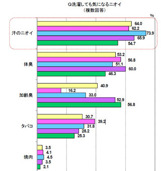 夫のワイシャツのにおいが「気になる」と回答した主婦は●割