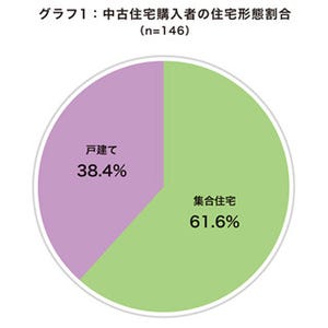 ●人に1人が「新築･中古にこだわりなし」、入居後の満足度は?