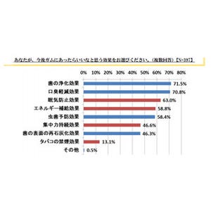 ガムにあったらいいなと思う効果の2位は「口臭軽減効果」 -1位は……