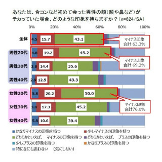 初対面の異性の顔がテカっていたら…20～40代男女の6割が「マイナス印象」