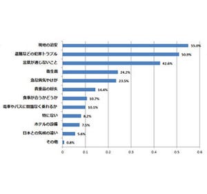 海外旅行の不安な点、「言葉が通じない」「犯罪」を抑えて1位となったのは?