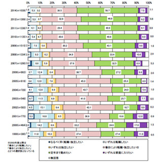 「定年まで勤めたい」新入社員が過半数に - 2002年の18%から増