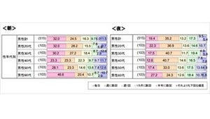 一緒に●●に立つ夫婦92.9%が夫婦間コミュニケーション良好と判明