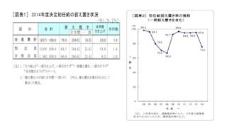 1部上場企業、初任給「全学歴引き上げ」が大幅増 - 前年度から19ポイント