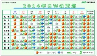 GWの天気予報、28日～30日はぐずつき気味、5月は全国的にお出かけ日和