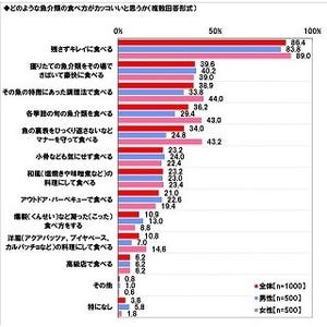 20代女性の92.8%が「●をさばける人はカッコいい」と回答