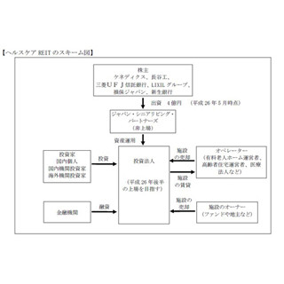 新生銀など6社、『ヘルスケアREIT』の創設に向け資産運用会社を設立