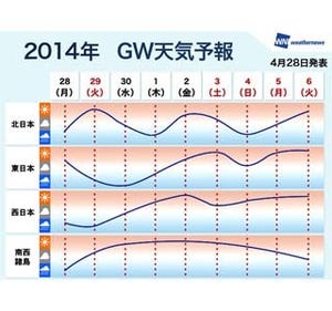 GW後半は広範囲でお出掛け日和、北海道では花見に期待 - ウェザーニューズ