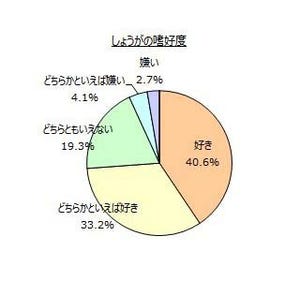 しょうがが好きな人は74%、42%が実感しているしょうがの効果は?