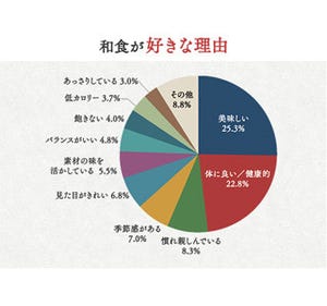 和食好きが「最後の晩餐」で食べたい料理は? 白飯や味噌汁を挙げた人も!