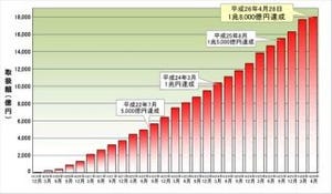 住信SBIネット銀行、住宅ローン取扱額が1兆8000億円突破--営業開始6年8カ月で