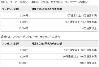 ソニー銀行、「ソニー銀行への外貨送金で、現金プレゼント!」キャンペーン