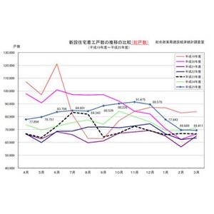 3月の「住宅着工戸数」、19カ月ぶり減少--駈け込み需要の反動減で