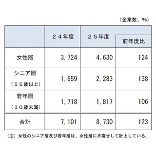 日本公庫、創業融資実績が2年連続で大幅増--女性・シニア・若者への融資も増加