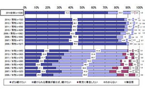 「子どもが生まれても仕事を続けたい」と思う女性が過去最高 -新入社員調査