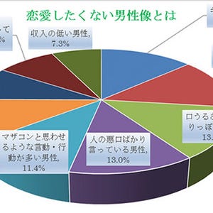 恋愛対象にしたくない男性像ランキング2位は「働いたことがない」、1位は…