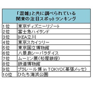 GWのお出掛け検索ランキング! 関東の1位は東京ディズニーリゾート、関西は?