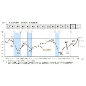 小企業の「売上DI」、3月は17年ぶりのプラス--4月は大幅なマイナスの見通し