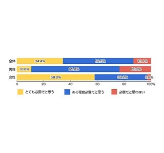 紫外線対策をしていない男性は7割以上、対策の理由は「皮膚がんの予防」