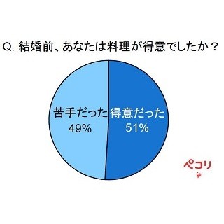 肉じゃがじゃなかった! 夫が喜ぶ手料理ランキング2位はハンバーグ、1位は?