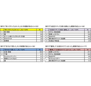 旅先で足りなくて困ったもの 2位は「下着」、1位はやっぱり●●