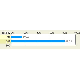 知人からどんな間違いメールが届いた? マイナビニュース会員に聞いてみた