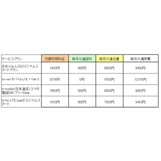 1台目需要に耐えられるサービスはどれ? MVNO4社のSIMを比較してみた