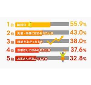 モチベーションが高いバイトは、塾講師・家庭教師 - 役に立っていると実感