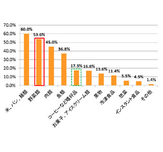 増税後も食費を削らない食品1位は「米・パン・麺」、53.6%が答えた2位は?