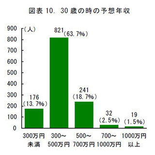 新入社員が自分の年収を予想、30歳になった時の年収は「300～500万円」6割超