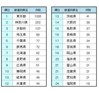 アニメの舞台を探訪する"聖地巡礼マップ"で最も聖地登録が多い都道府県は?