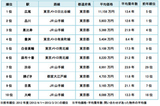 中古マンション人気駅ランキングは湾岸エリアと山手線が好調、でも1位は?