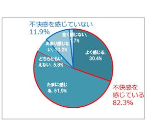 コンタクトレンズに「不快さを感じる」人は82%! 仕事中のイライラにも影響?