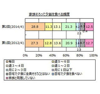 毎日家族と夕食をとる人は3割弱、朝食をひとりで食べることが多い年代は?