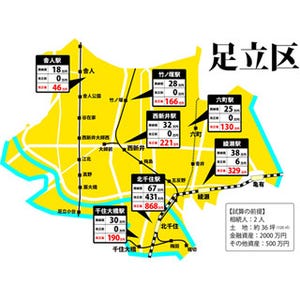 東京都足立区の相続税試算、税制改正前はほとんどの地域で相続税ゼロだが…