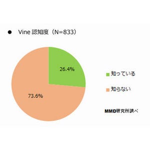 人気Webサービス「Vine」「Instagram」「ツイキャス」の認知度は?