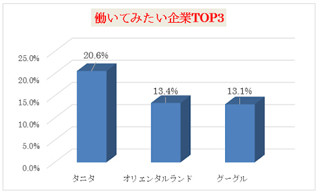 「働いてみたい企業」1位はタニタ! - やりがいがありそう