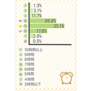 生理前の眠たさは●●が原因! 睡眠と女性ホルモンの関係調査--ルナルナ