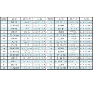 母のつく名字ランキング 2位は全国に約10人しかいない「田母野」、1位は?