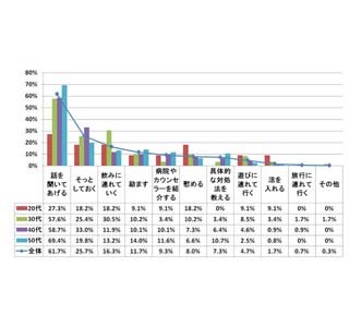 部下の五月病に自身の責任を感じる上司は4割弱 - 61.7%が行う対処法は?